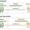 [고급 S3 및 Athena] S3 Requester Pays