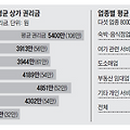 상가 재건축, 재개발, 리모델링시 권리금 보호