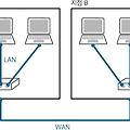 컴퓨터 네트워크(Network)란 무엇인가?