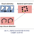 SLAM(Simultaneous Localization And Mapping) 알고리즘 종류