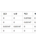AI Embedding (데이터 특징 추출 방법) - TF-IDF
