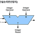 [혼공컴운] chapter04 CPU작동원리
