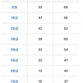 2025 수능 과학탐구 예상 등급컷 : 물리학1, 화학1, 생명과학1, 지구과학1, 물리학2, 화학2, 생명과학2, 지구과학2