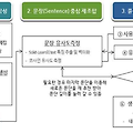 문장중심 재조합 방식의 소설 생성 알고리즘