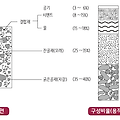 콘크리트의 구성