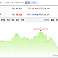 삼성전자 4분기 연말 배당금 배당락일 및 배당기준일