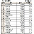 LG엔솔_3개월 만에 시총 90조원대 복귀_반도체 부진 반사이익