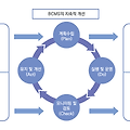 비즈니스 연속성 관리를 위한 국제 표준 ISO 22301(BCMS)인증요구사항