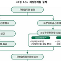 [암기 자료] 신용회복위원회 개인채무조정(중소기업인 등에 대한 특례) <4과목 다양한 채무자 구제제도>