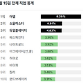 메이플 직업순위 인기직업 TOP10 | 2023년 5월 기준