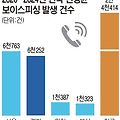 보이스 AI를 이용한 보이스피싱