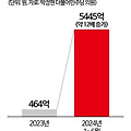 24년 상반기 해킹·디도스 피해액 5445억, 지난해 1년치의 12배