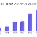 공공기관 개인정보 유출 신고, 5년새 525% 증가, 3년간 500만 명 개인정보 유출