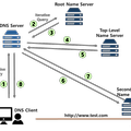 DNS(Domain Name System)