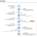 운전면허 1종 보통 독학 프로젝트 1.