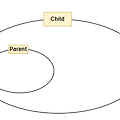 [Java/자바] 클래스의 관계 - 상속(is-a)과 포함(has-a)