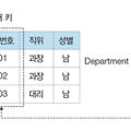 [Database] 데이터 무결성