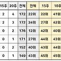 1091회 로또 당첨번호 예상 숫자 결정 방법: 장기 미출현 번호 10주 15주 실종 10월 마지막 로또번호 분석 자동생성 예상번호