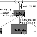 리눅스 서버 외부에서 접속하기