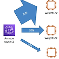 [Route 53] 라우팅 정책 - 가중치