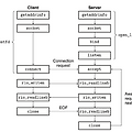 [CS] 소켓(socket, bind, listen, accept, connect, close)