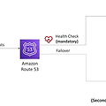 [Route 53] 라우팅 정책 - 장애 조치(Failover)
