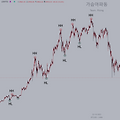 프라이스 액션의 필수 요소 다우 이론. PRICE ACTION