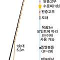 감성돔 낚시 채비하는 방법 - 왕초보를 위한 기본 세팅