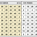 로또 1108회 제외수 14개 필터링 1108회 로또 당첨번호 예상번호 확률 높이는 분석 방법
