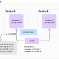 [Docker] Docker-Compose 기본 개념과 설치 방법, YAML 파일 작성 방법