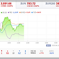 이재명 대통령 이후, 외국인과 기관의 매수 릴레이에 코스피가 반응했다