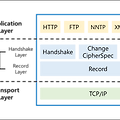암호화 기술(기밀성,신뢰성,무결성 및 SSL/TLS, PKI)
