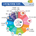 [재무 설계] 1단계: 자료 수집 및 개인 재무 상태 평가 - 2