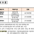 25년도 대전광역시 대덕구 지방임기제공무원 직무수행계획서를 작성하는 방법은