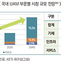 국내 UAM 산업 현황