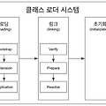 [Java] 클래스 로딩 과정(Java Class Loading Process)이란?