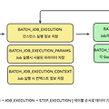 [1회차] Spring Batch 스터디: 후기 및 추가 학습 내용