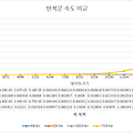 [C++] vector 컨테이너 반복문 종류별 성능