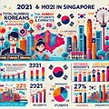 싱가포르에 사는 한인들, 숫자로 본 현황과 변화의 이유