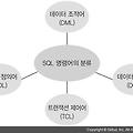 SQL 명령어 종류 - DDL/DML/DCL/TCL