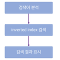 Elasticsearch 기본개념 정리 (5) : inverted Index에 대해서