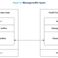 STM32H7 Inter-processor communication (3) - FreeRTOS message buffer