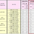 공사 원가계산서 작성요령 및 비목 해설 (4편)