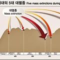 지구 대멸종 시기에 대하여