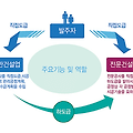 건설업 면허 분류 - 전문건설