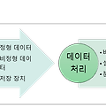 빅데이터 - 분석 기획 - 데이터 분석 기획 - 분석 작업 개요