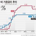 2024년 11월 한국 기준금리 인하, 경제적 영향, 앞으로의 전망