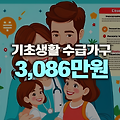 2025년 예산안, 기초생활수급가구 연간 최대 3,086만 원 지원