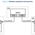 STM32H7 Inter-processor communication (4) - Using STM32H7hardware resources