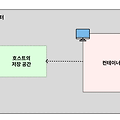 [Docker] Docker Volume(도커 볼륨)